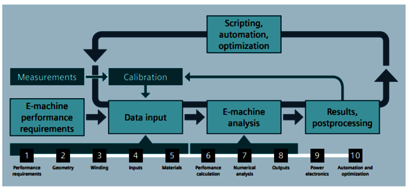 The workflow for Simcenter™ SPEED™ is straightforward from the electric machine performance requirements through data input and analysis until achieving the final results