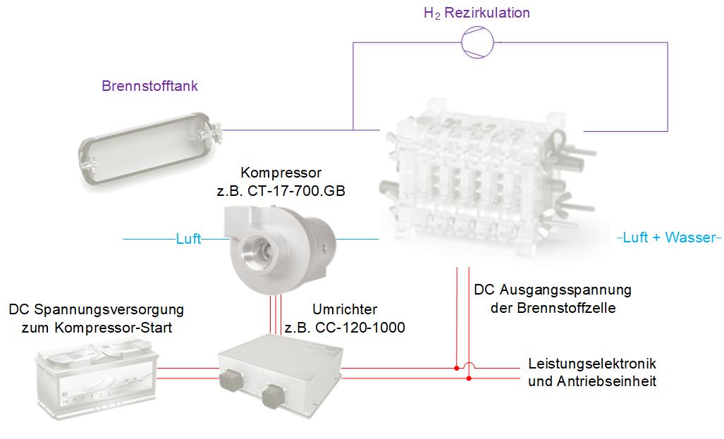 Anwendungsbeispiel: Aufbau Brennstoffzellensystem inklusive Subsystem