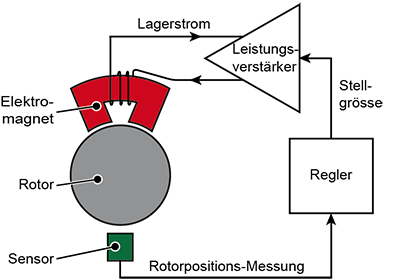 Functional principle of an active magnetic bearing